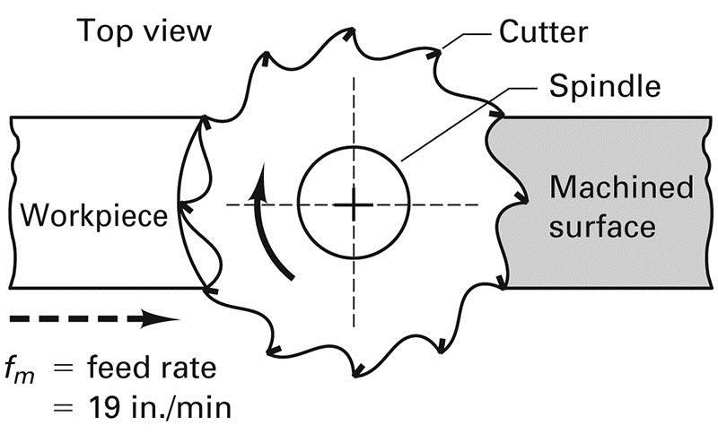 Vertical and Horizontal Cutters FIGURE 24-3 Face milling viewed from above with vertical