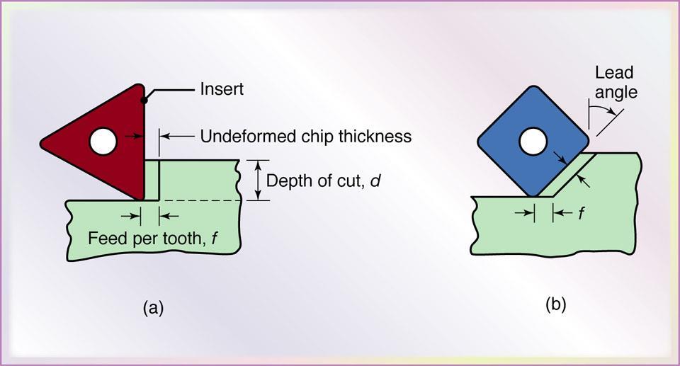 force) Ratio of cutter diameter, D, to width of cut should be no less than 3:2 Figure 24.8 The effect of the lead angle on the undeformed chip thickness in face milling.