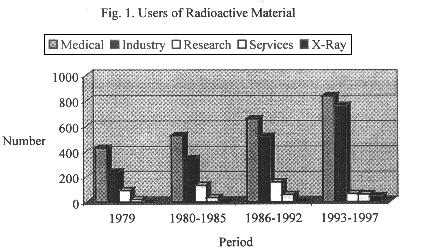 3. Identified requirements 3.1 Manpower Demand in Mexico Figure 1 shows the number of users of radioactive material with respect to several fields of application in Mexico.