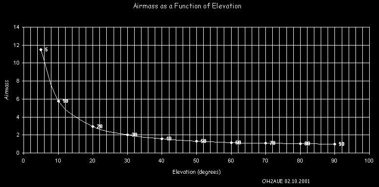 Atmospheric Losses @ 24 GHz Air-mass decreases as a function of antenna elevation (i.