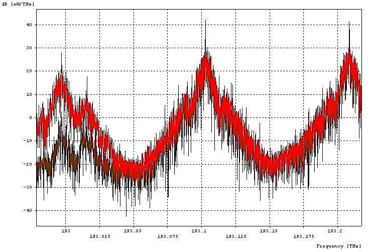 5 Signal spectrum comparison at 0 i.e. RED vs -4 i.