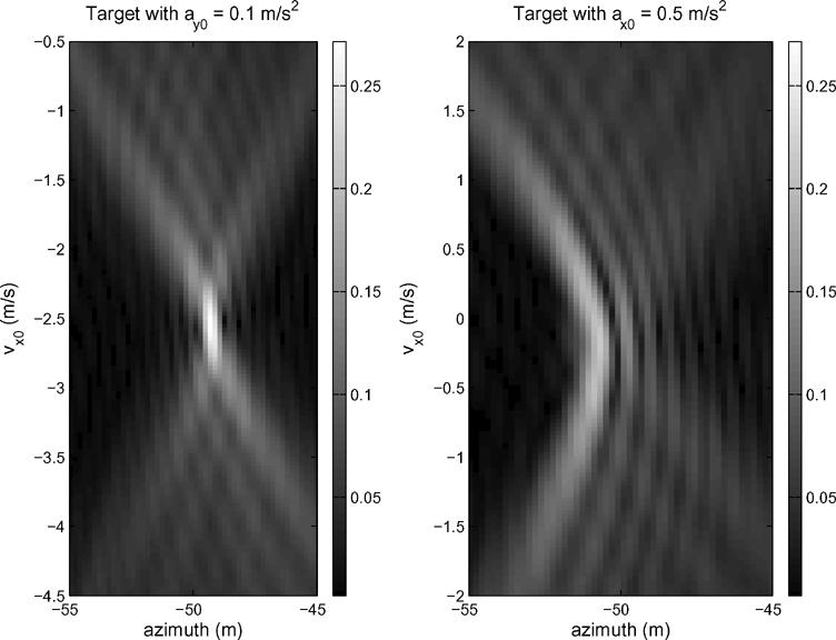 SHARMA et al.: INFLUENCE OF TARGET ACCELERATION ON VELOCITY ESTIMATION 139 Fig. 4. Magnitude responses of a simulated point target with a = 0.