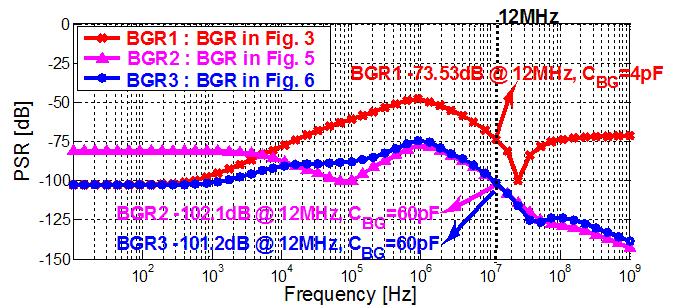 3, BGR2 is the supply regulated BGR circuit with 2 cascaded cores in Fig. 5, and BGR3 is the switched supply regulation topology proposed in Fig. 6.