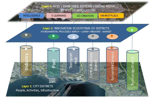 FROM TO Industry clusters and sectors City and Districts Port Transport hubs CBD Housing Districts University Science Parks and Incubators PLANNING INTELLIGENT CITIES 7 stages 1.
