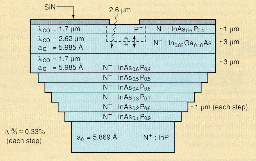Long Wavelength InGaAs p-i-n Structure Device