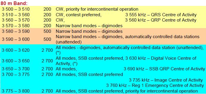 YOU CAN NOW COMPARE REGION THE USA ARRL PROPOSAL AND THE REGION 2 BAND PLAN WITH REGION 1 (EUROPE AND OTHERS): NOTE THAT FOR WIDE BAND DATA, AGAIN CONGRUENCE OCCURS AT 3.6 TO 3.62 MHZ.