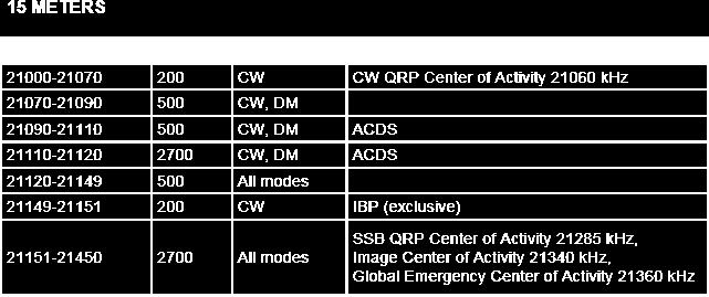 CONGRUENCE OF THE ARRL BAND PLAN PROPOSAL IS VERY GOOD WITH THE IARU REGION 2 BAND PLAN FOR CW/NARROW BAND DATA 500 HZ MAX FROM 21.0 TO 21.090.