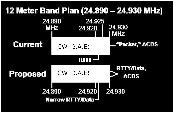 LET US CONTINUE WITH 12 METERS. THE USA AND ARRL PROPOSED BAND PLANS ARE: THE IARU REGION 2 BAND PLAN IS: 12 METERS IS TOO SMALL TO PROVIDE FOR ACDS.
