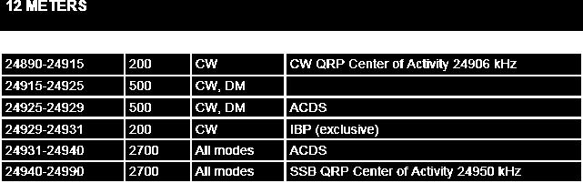 ONLY ALLOWS ACDS OR WIDE BAND DATA UP TO 3 KHZ FROM 24.925 TO 24.930. PART 97 ALLOWS CW AND NARROW 500 HZ DATA FROM 24.980 TO 24.