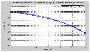 phase noise variance=6 Figure 14: BER performance