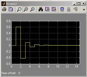With the weighting matrices Q (states) and R (Input), optimum state controller (gain of controller) is designed using DLQR command in Matlab.