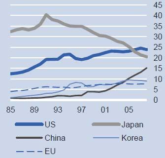 patent filings In percentage % of worldwide number of patent filings Source: DB Research,