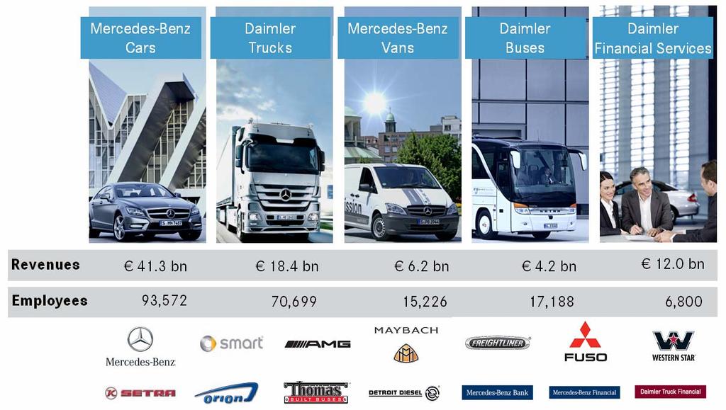 Daimler offers worldwide a full range of automotive vehicles from 2 seater smart to 40 t Actros Main