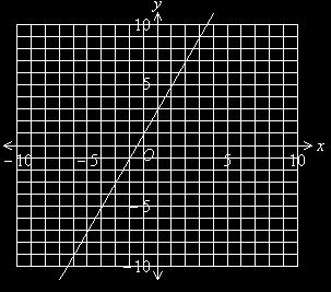 Quadrants: Do the points satisfy equation? (-3,0)? (2,2)? (-1,-4)?