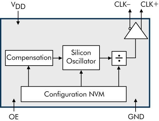 Si500 Silicon Oscillator (XLO) Quartz-free, all silicon oscillator Generates any frequency from