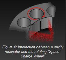 Figure 4: Interaction between a cavity resonator and the rotating Space- Charge Wheel Figure 5: