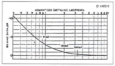 Use of a reactance chart shows that.05µf gives a reactance of about 500k at a frequency of 6Hz. This means that the response would be 3dB down at 6Hz, about 1dB down at 12Hz, and 0.4dB down at 20Hz.