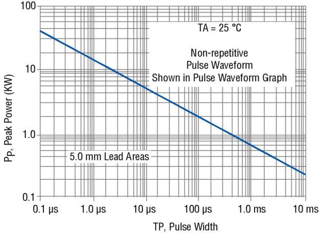 Junction Capacitance Figure 4- Pulse Waveform Figure 5-