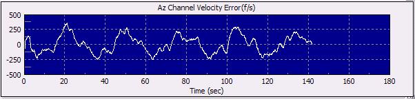 Typical Track Performance RMS Velocity Error Angle Error Tracking a Steady 3G S Turn at 20nm.