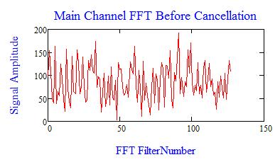FFT Before and After Cancellation The target cannot be seen in the FFT with 4 Sidelobe jammers. Notice the magnitude of the noise at 100 Q or more!