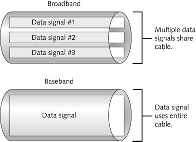 Figure 9-2 Baseband vs.