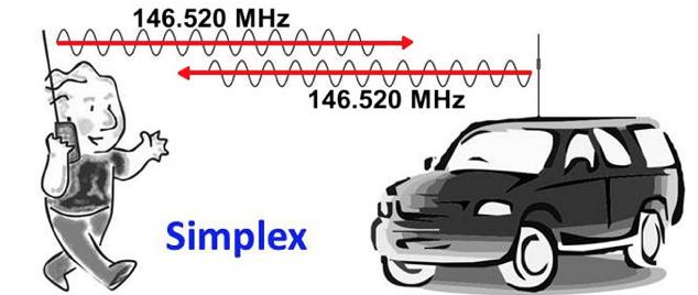 Operating Simplex Simplex Frequencies: 2 Meters: 146.52 (National Calling), 146.55, 147.