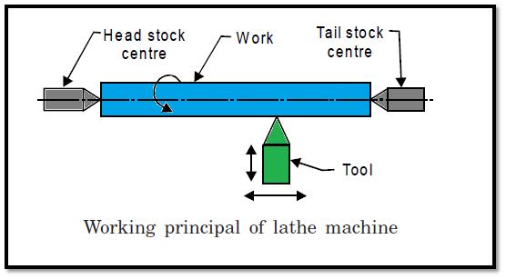 Lathes Introduction Lathe is one of the most versatile and widely used machine tools all over the world. It is commonly known as the mother of all other machine tool.