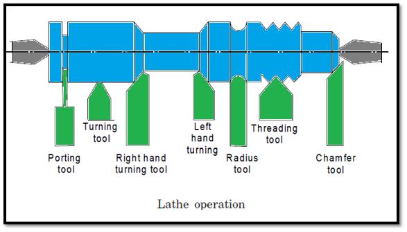 (a) Operations, which can be performed in a lathe either by holding the workpiece between centers or by a chuck are: 1. Straight turning 2. Shoulder turning 3.