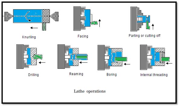 (b) Operations which are performed by holding the work by a chuck or a faceplate or an angle plate are: 1.