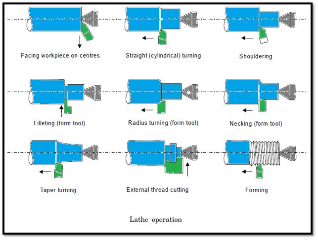 (c) Operations which are performed by using special lathe attachments are: 1. Milling 2.