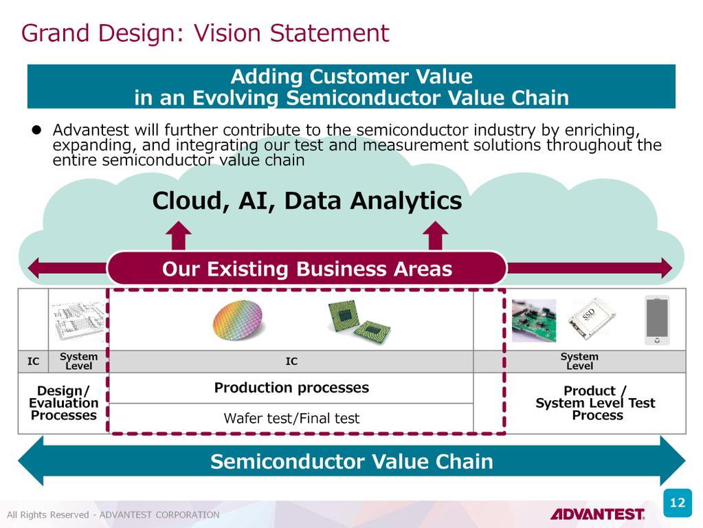 Vision Statement The vision statement of our Grand Design is Adding Customer Value in an Evolving Semiconductor Value Chain.