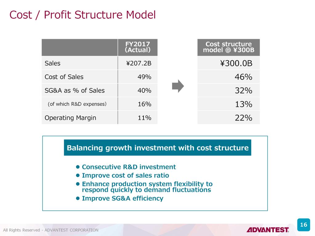 Cost / Profit Structure Model What will our cost / profit structure model be like at that time? In fiscal 2017, we posted 207.2 billion yen in sales and an operating margin of 11%.