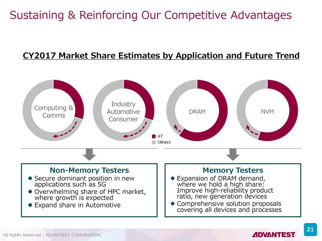 Sustaining & Reinforcing Our Competitive Advantages Our market share in non-memory testers is 30% to 40%. Thus we believe that we can gain a much larger share of this market.