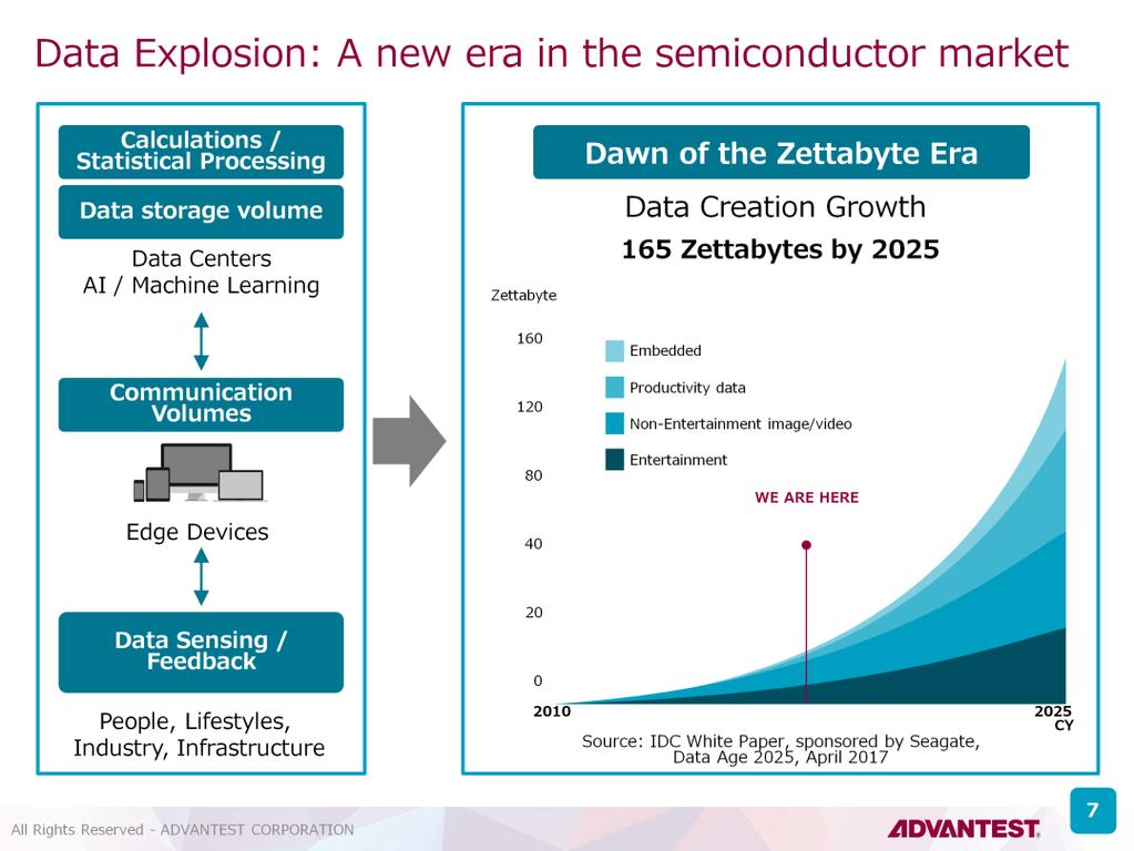 Explosive data growth sets the stage for a new era in the semiconductor market It is estimated that the amount of data generated will increase at an accelerating rate in the future, reaching 40 ZB*