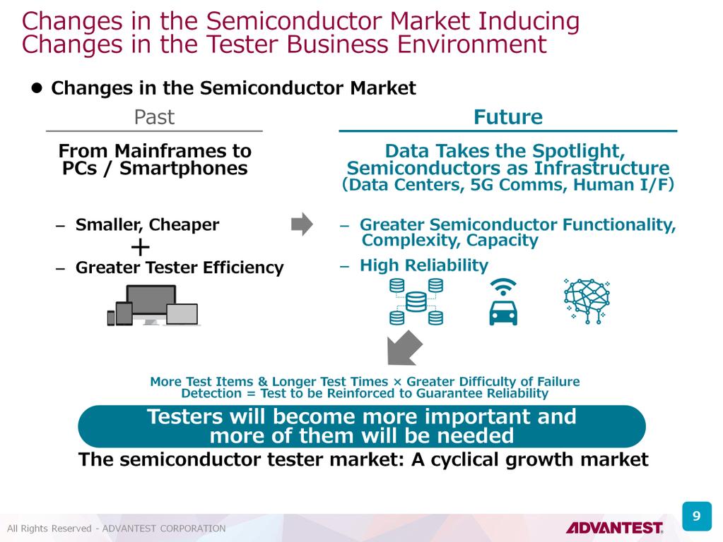 Changes in the Semiconductor Market Inducing Changes in the Tester Business Environment So, how do the rapid increase in semiconductor production volumes, and the changes in semiconductors
