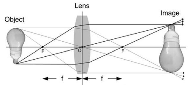 Refraction is wavelengthdependent: for a given lens, short