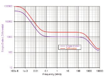 5 mv Offset Gain Accuracy D610/D620/D310/D320 1% of offset vaule Bandwidth, System D610-SI/D620-SI 6 GHz Typical Characteristics Bandwidth, System DC to -3 db D6x0-QC 4 GHz** D300A-AT 3 GHz Dxx0-SP 3