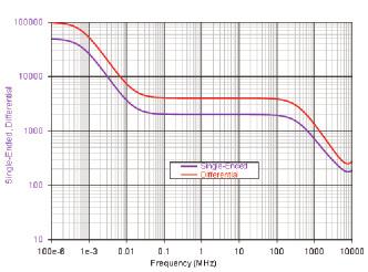 0 V p-p Differential Offset Range ±3 V ±3 V Common Mode Range (Max. peak voltage either input to ground) D600A-AT, D300A-AT, and D500PT ±2.