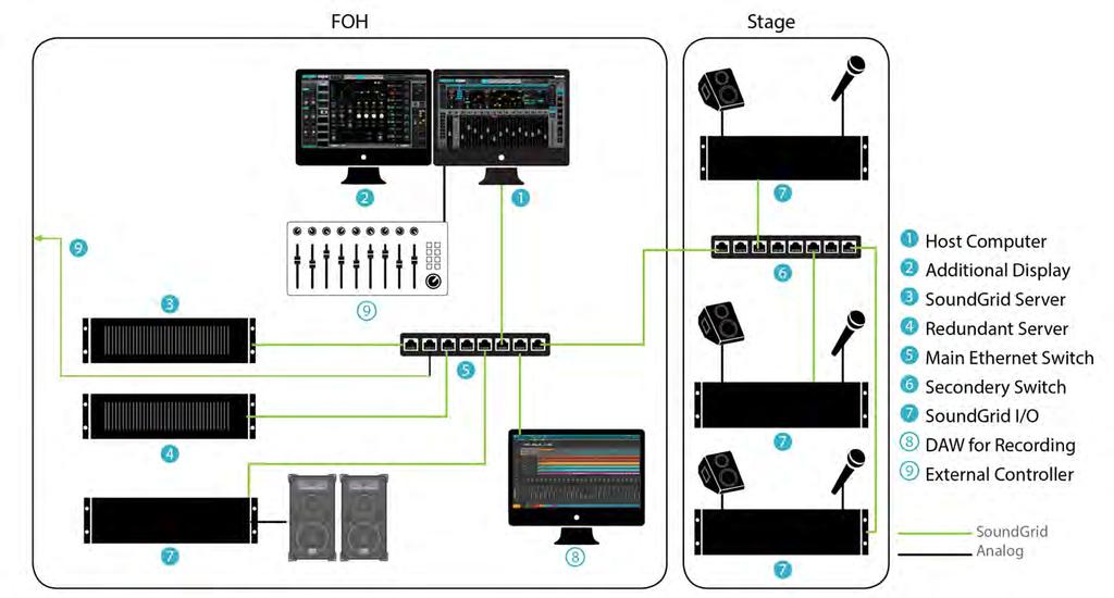 Connect multiple SoundStudio I/O units within a SoundGrid network for a high channel count. In this example, there are three I/O devices onstage.