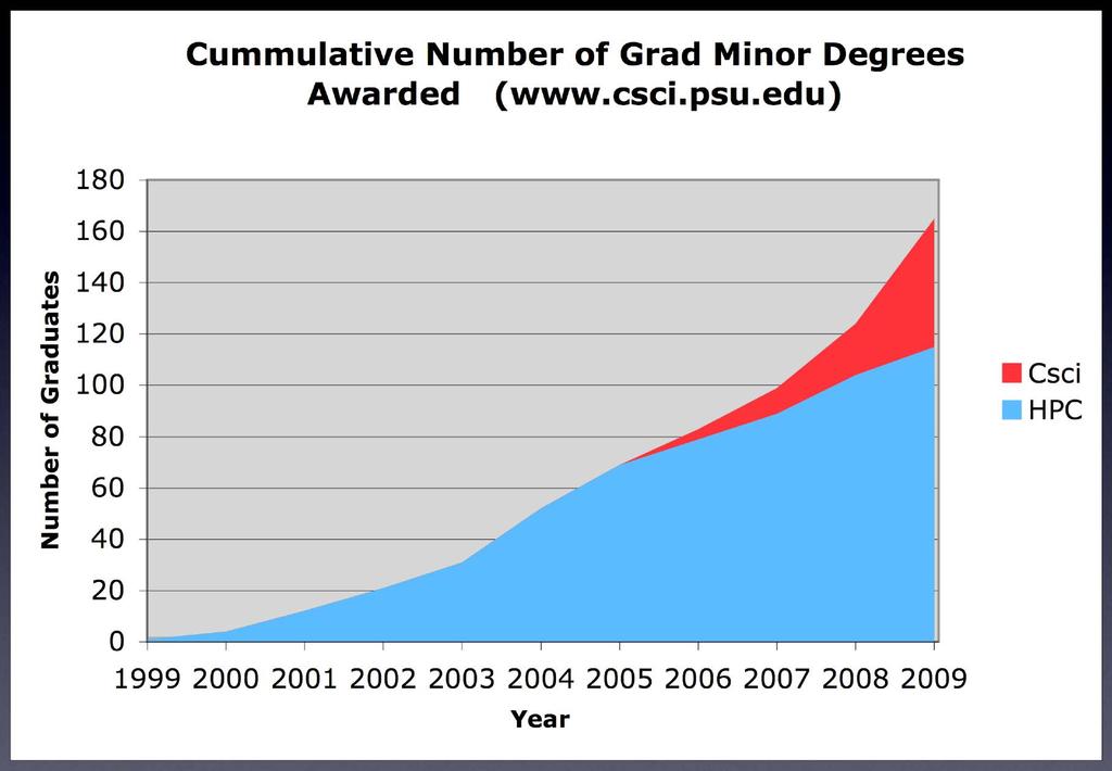 Penn State s Grad Minor in Computational Science