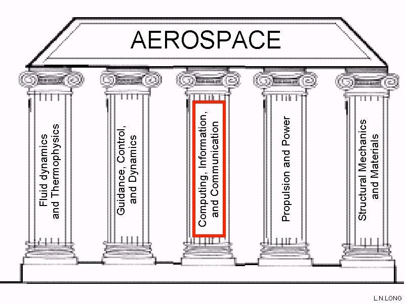 There are Five Technology Pillars in Aerospace Engineering Not Four The four traditional areas are now fairly mature, while software has been called the Achille s heal of aerospace