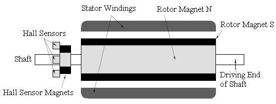 37 Figure 2.7 BLDC Motor Transverse Section Figure 2.7 shows a transverse section of a BLDC motor with a rotor that has alternate N and S permanent magnets.
