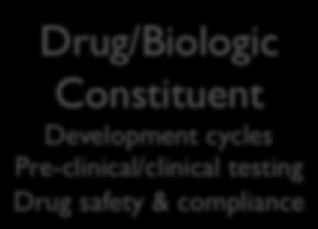 The Combination Product Development Paradigm Drug/Biologic Constituent