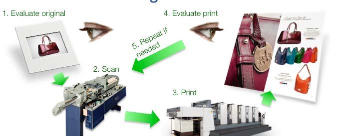 Evaluate print Scanner color management 2. Scan 5. Repeat if needed 3.