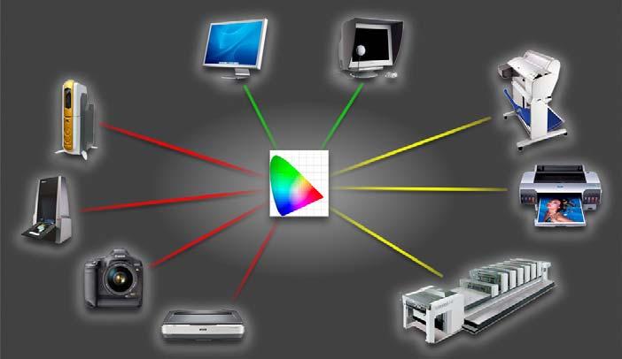 Device-independent color ICC benefits: efficiency and accuracy Device-dependent color Device-independent color 85 86
