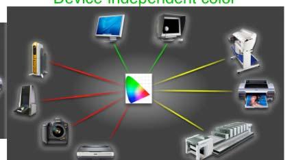 pixels Display Different pixel values, same color Input Output CIELAB Camera profile Color Management Module (CMM)