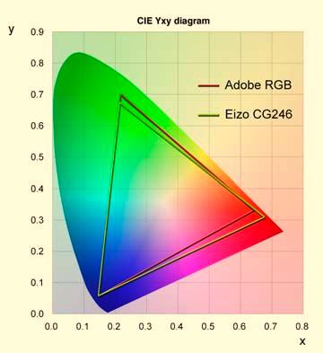 Ideal color-critical monitor features Typical high-end monitor gamut Good cross-screen uniformity Wide viewing angle > 10-bit LUTs (better