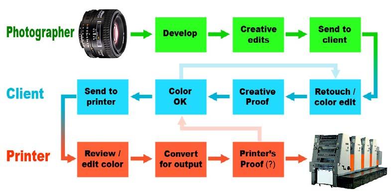 Typical prepress workflow Possible