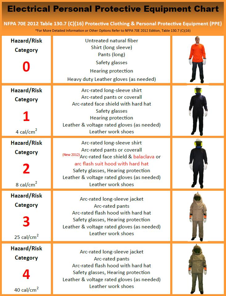 Require appropriate PPE for a possible Arc Flash Event, e.g.