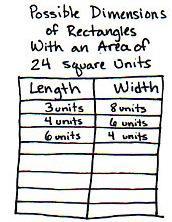 CONCEPT DEVELOPMENT Problem 4: Given the area of a rectangle, find all possible whole number combinations of the length and width, and then calculate the perimeter. 1.